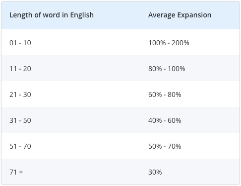 Translation Expansion Table example